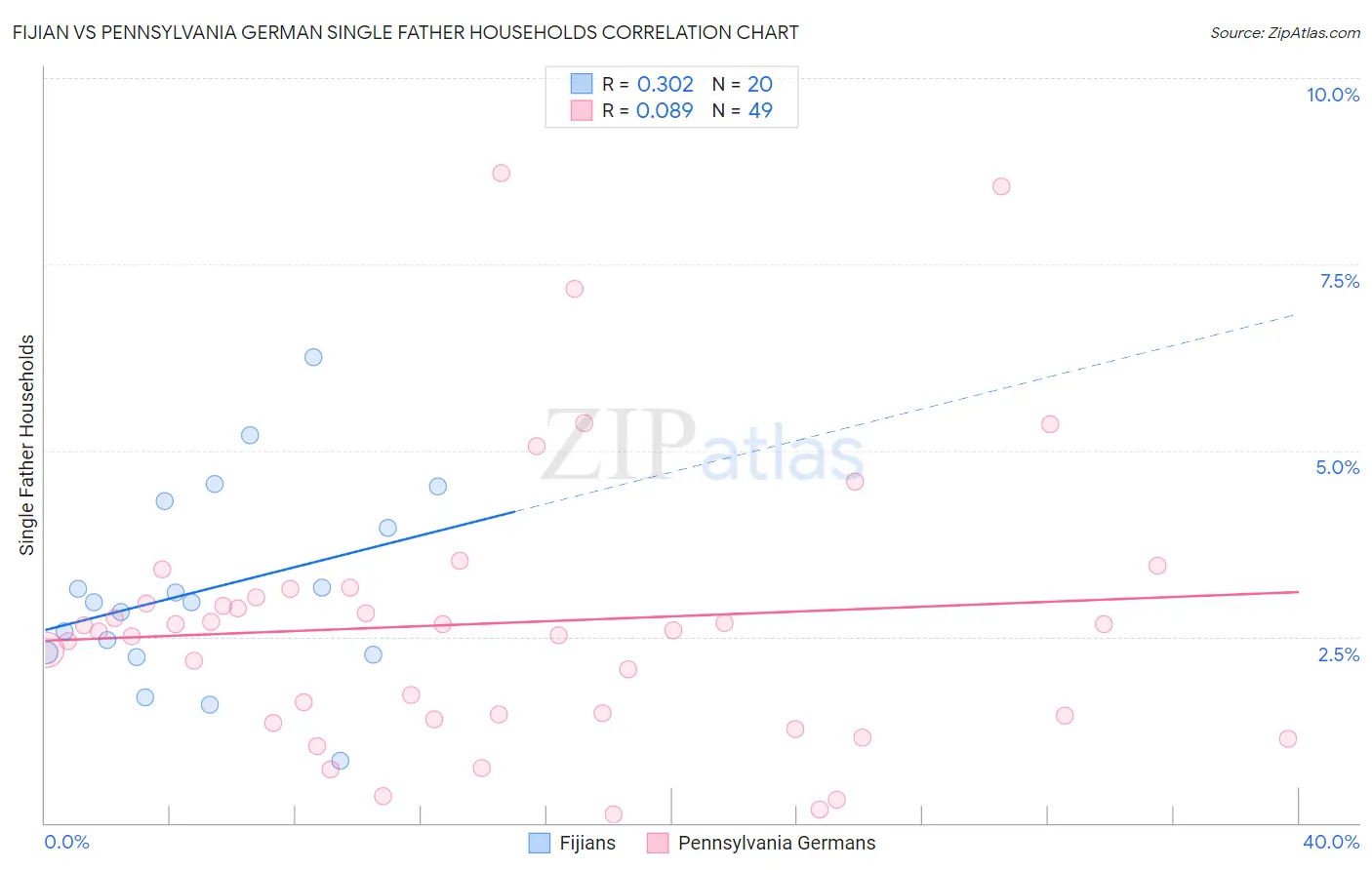 Fijian vs Pennsylvania German Single Father Households