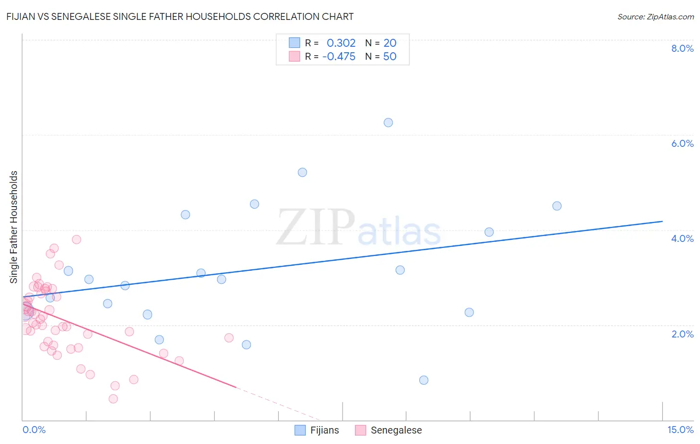 Fijian vs Senegalese Single Father Households