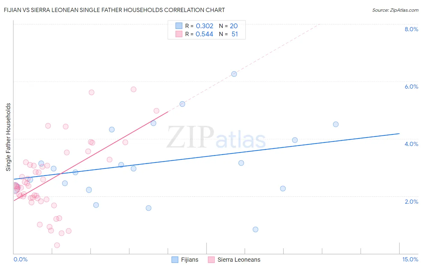 Fijian vs Sierra Leonean Single Father Households