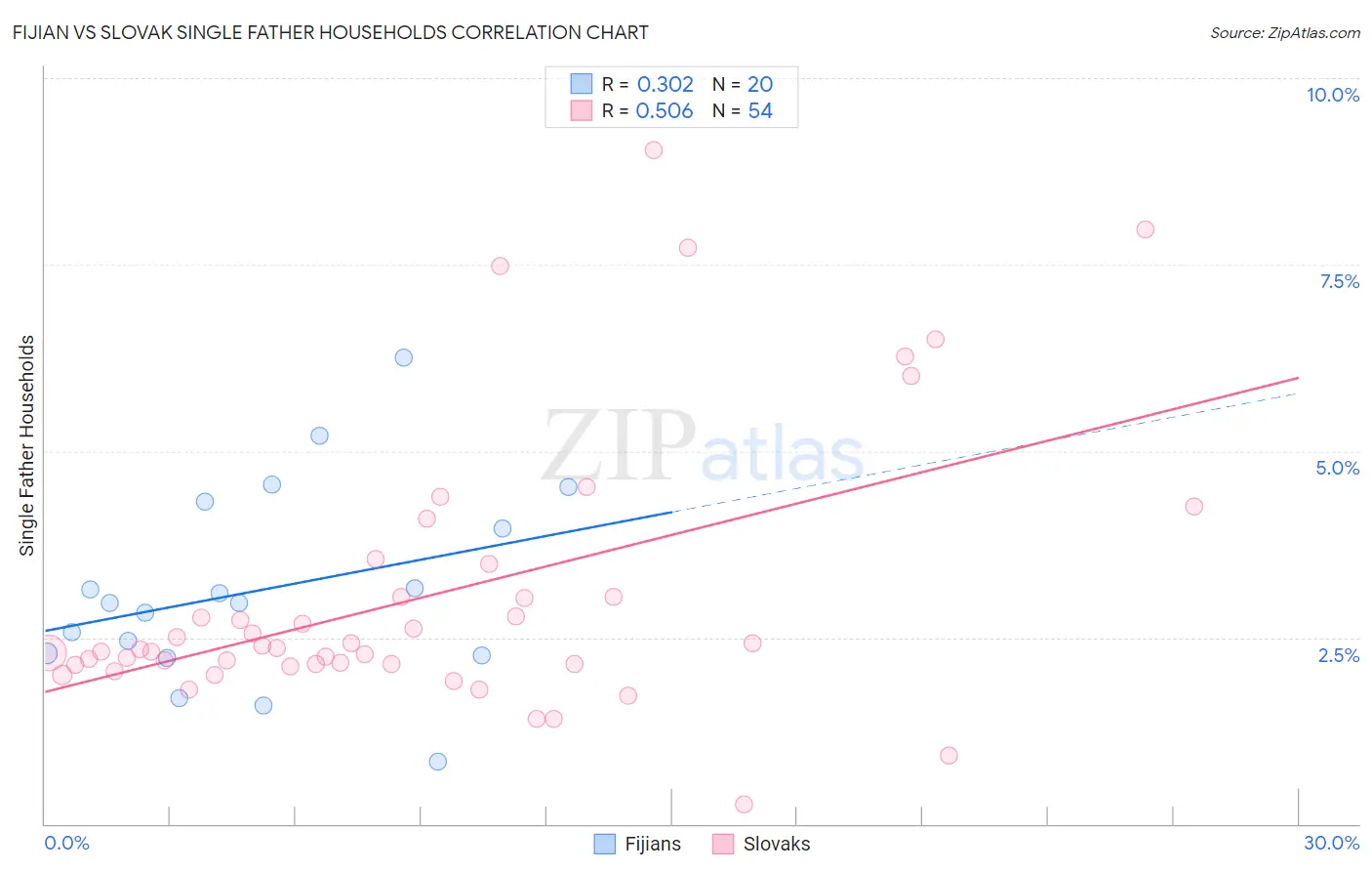 Fijian vs Slovak Single Father Households