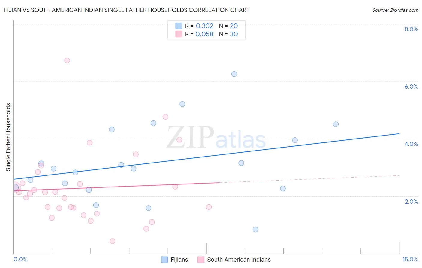 Fijian vs South American Indian Single Father Households