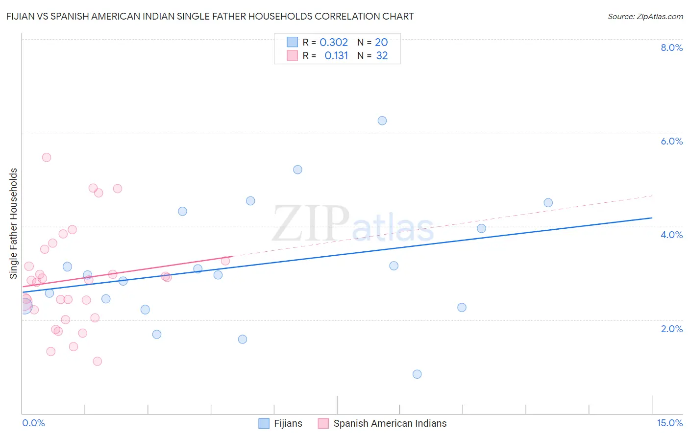 Fijian vs Spanish American Indian Single Father Households