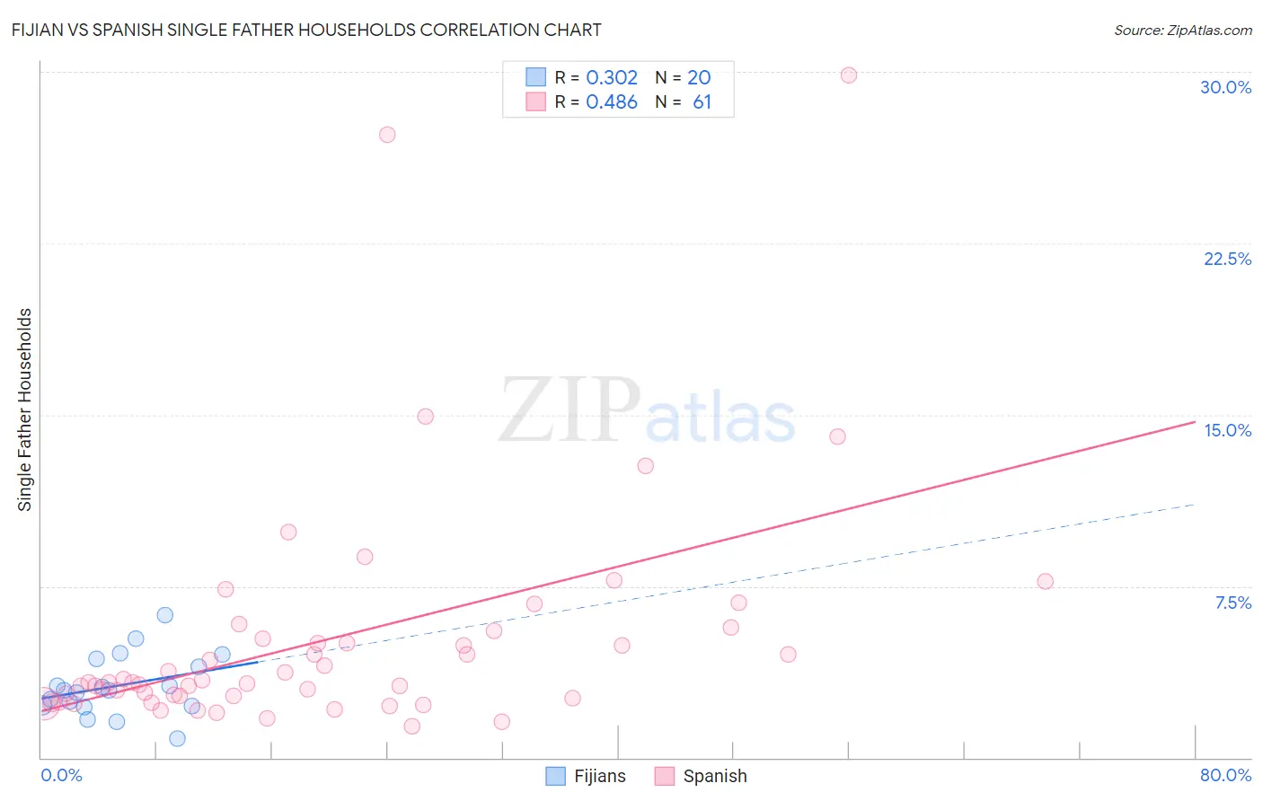 Fijian vs Spanish Single Father Households
