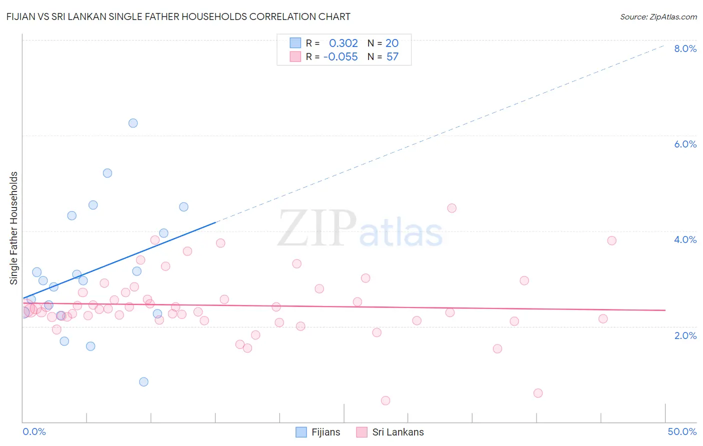 Fijian vs Sri Lankan Single Father Households