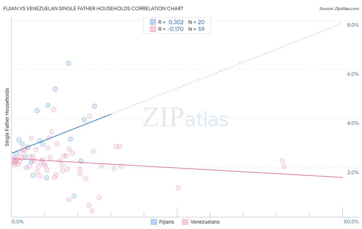 Fijian vs Venezuelan Single Father Households