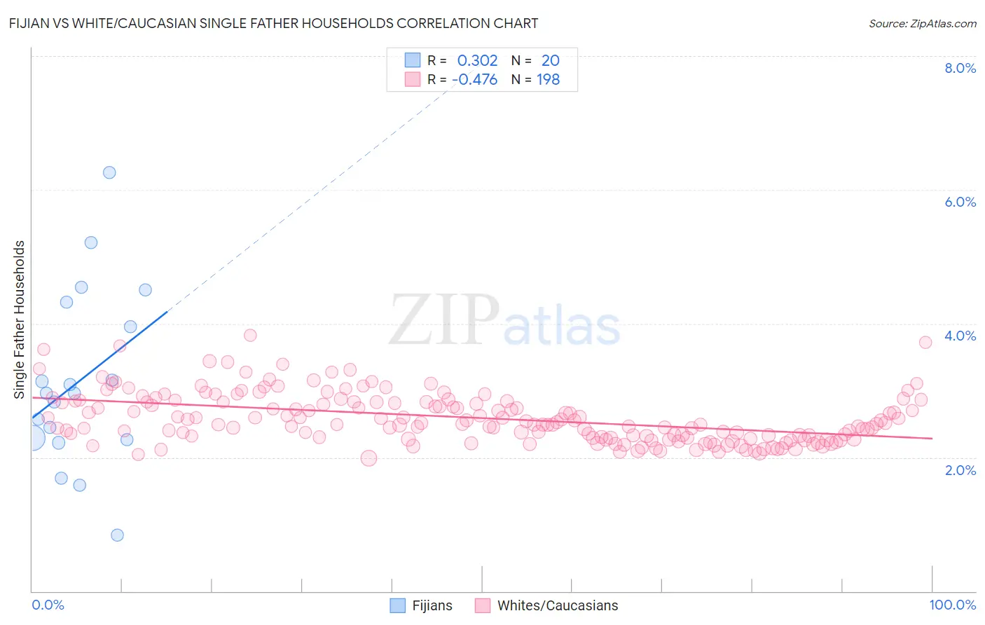 Fijian vs White/Caucasian Single Father Households