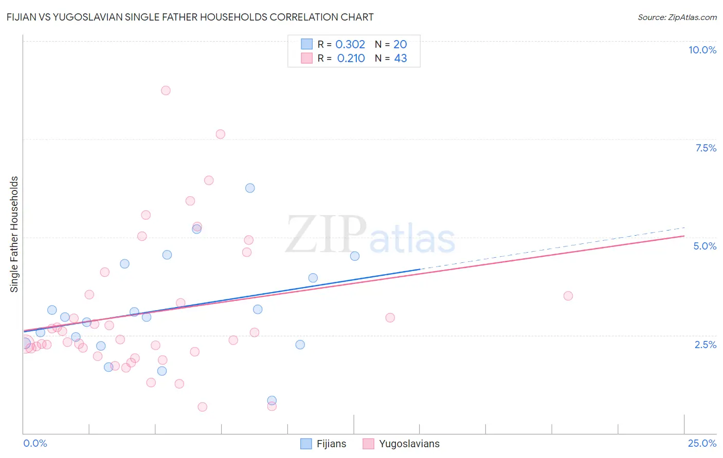 Fijian vs Yugoslavian Single Father Households