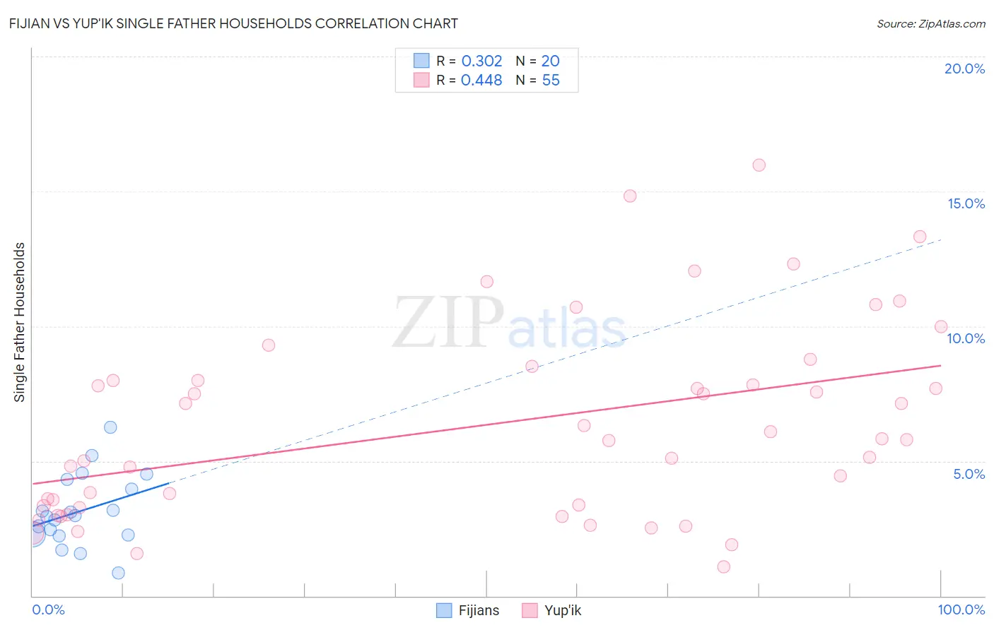 Fijian vs Yup'ik Single Father Households