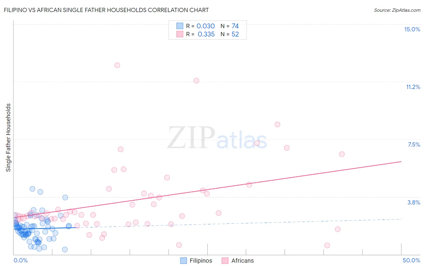 Filipino vs African Single Father Households