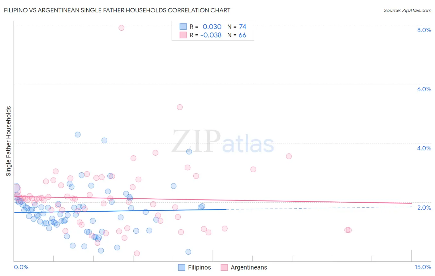 Filipino vs Argentinean Single Father Households