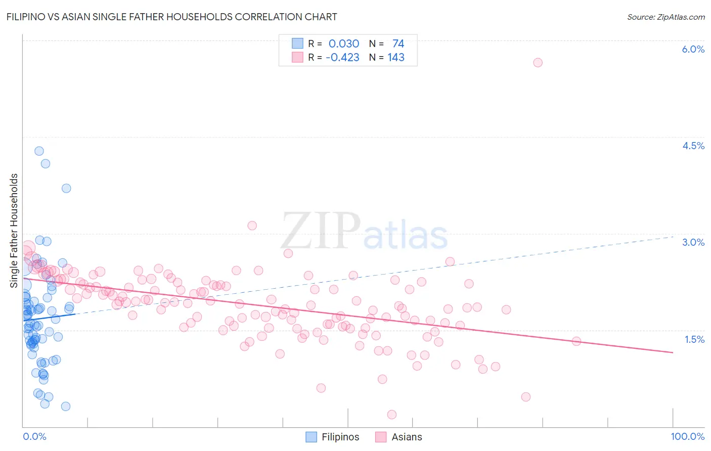 Filipino vs Asian Single Father Households
