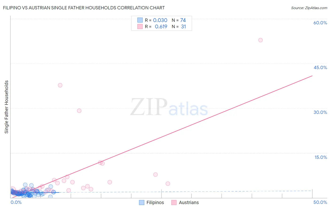 Filipino vs Austrian Single Father Households