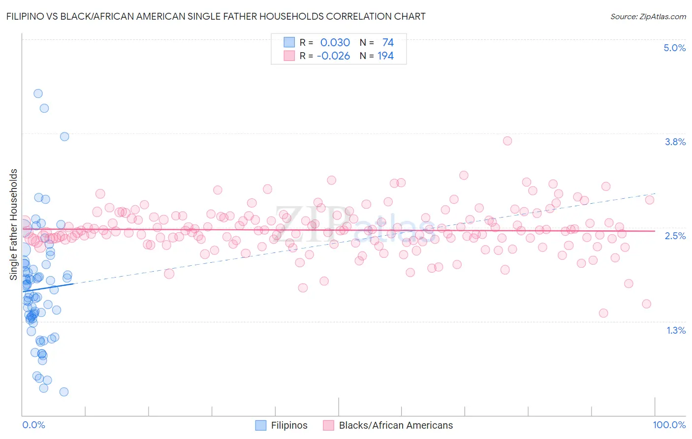 Filipino vs Black/African American Single Father Households