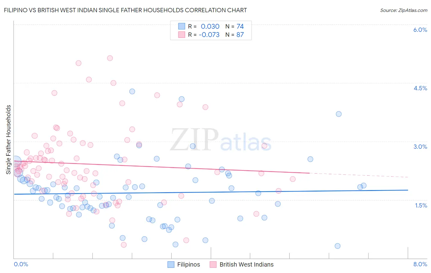 Filipino vs British West Indian Single Father Households