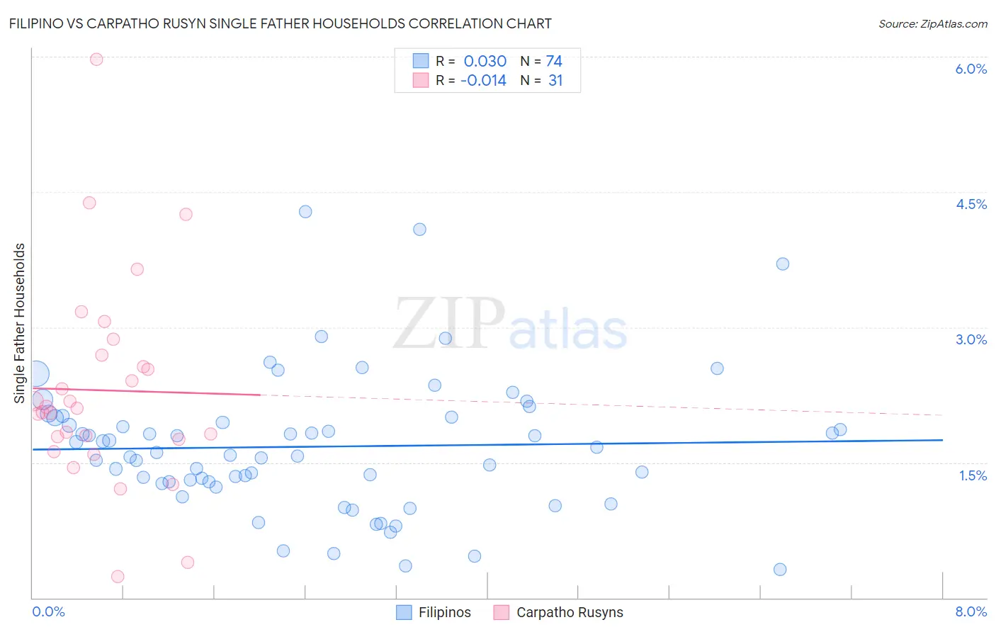 Filipino vs Carpatho Rusyn Single Father Households