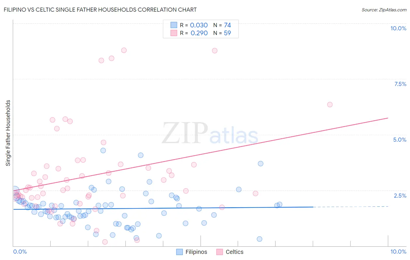 Filipino vs Celtic Single Father Households