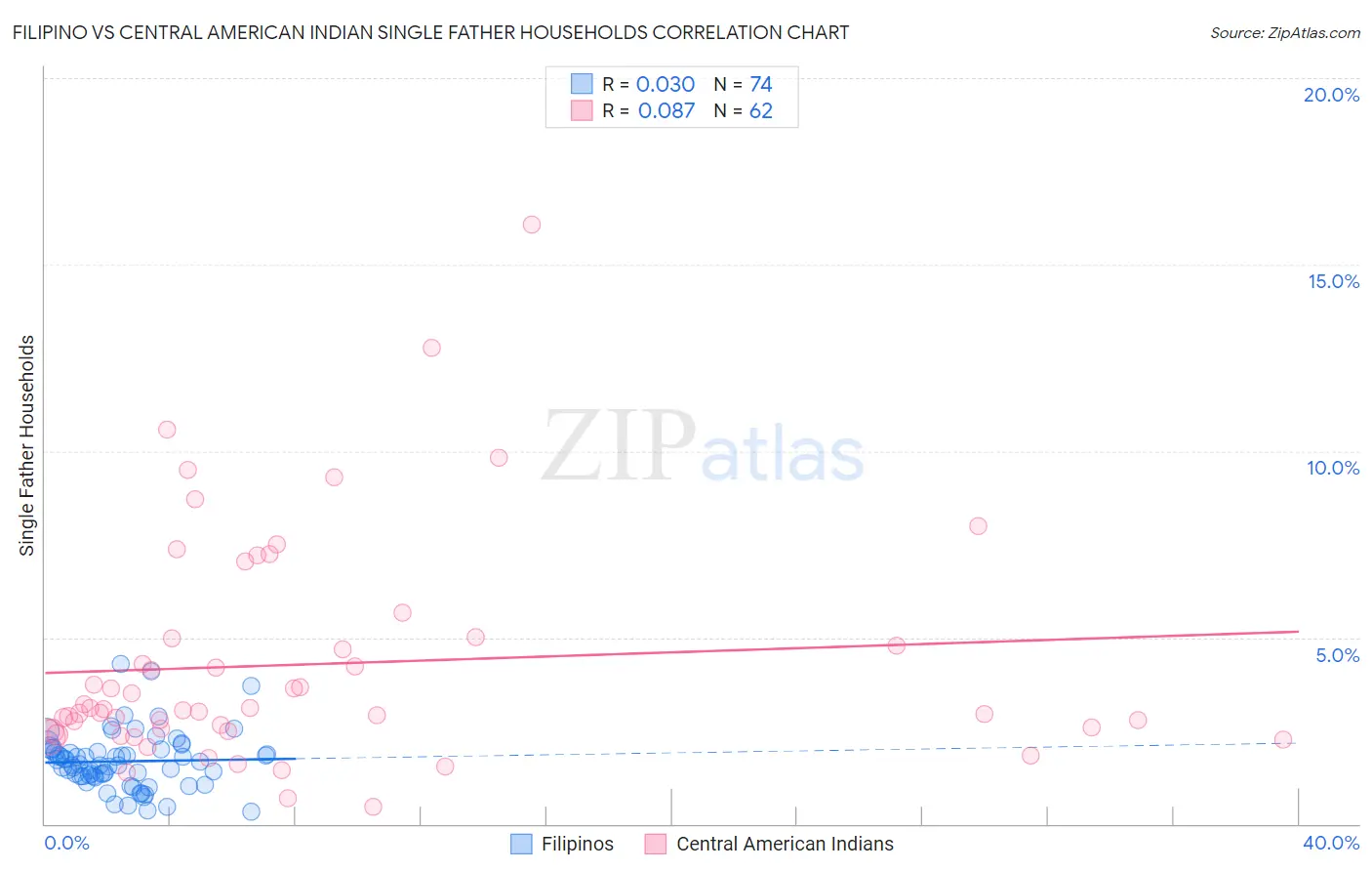 Filipino vs Central American Indian Single Father Households