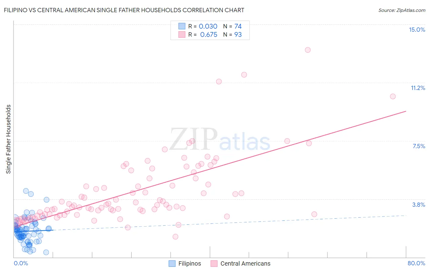 Filipino vs Central American Single Father Households
