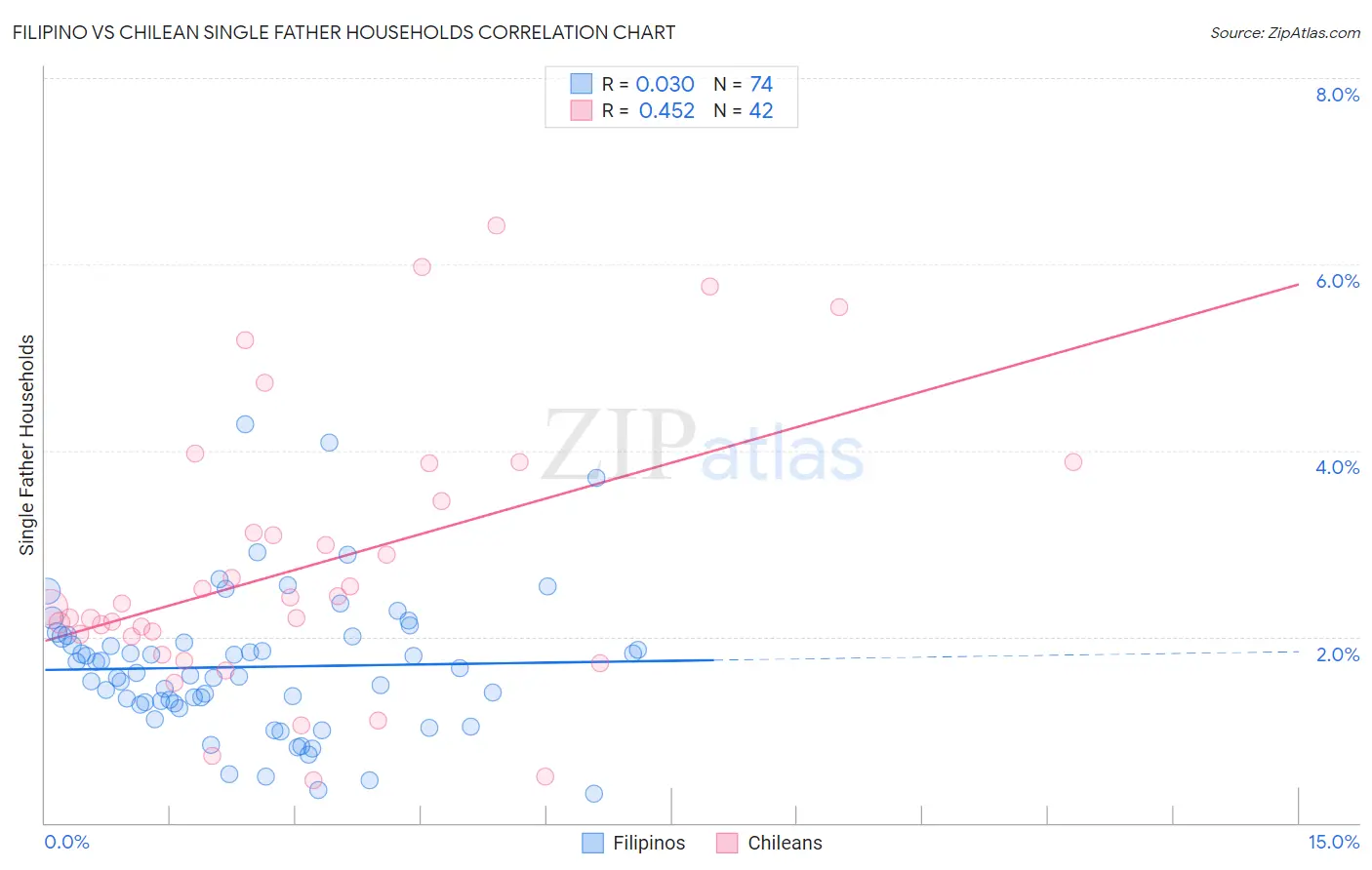 Filipino vs Chilean Single Father Households