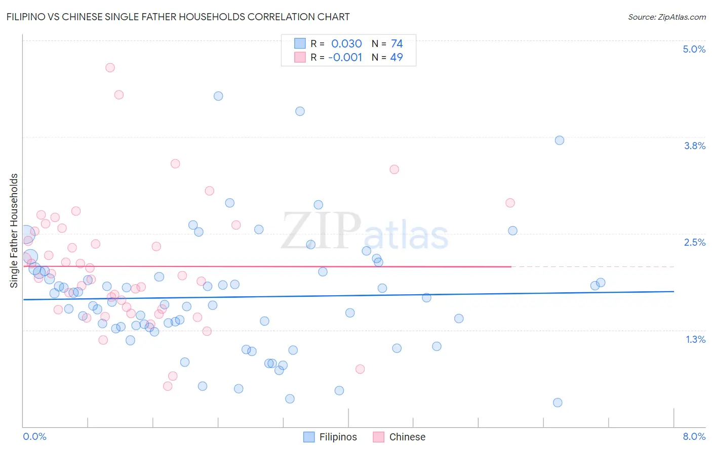 Filipino vs Chinese Single Father Households