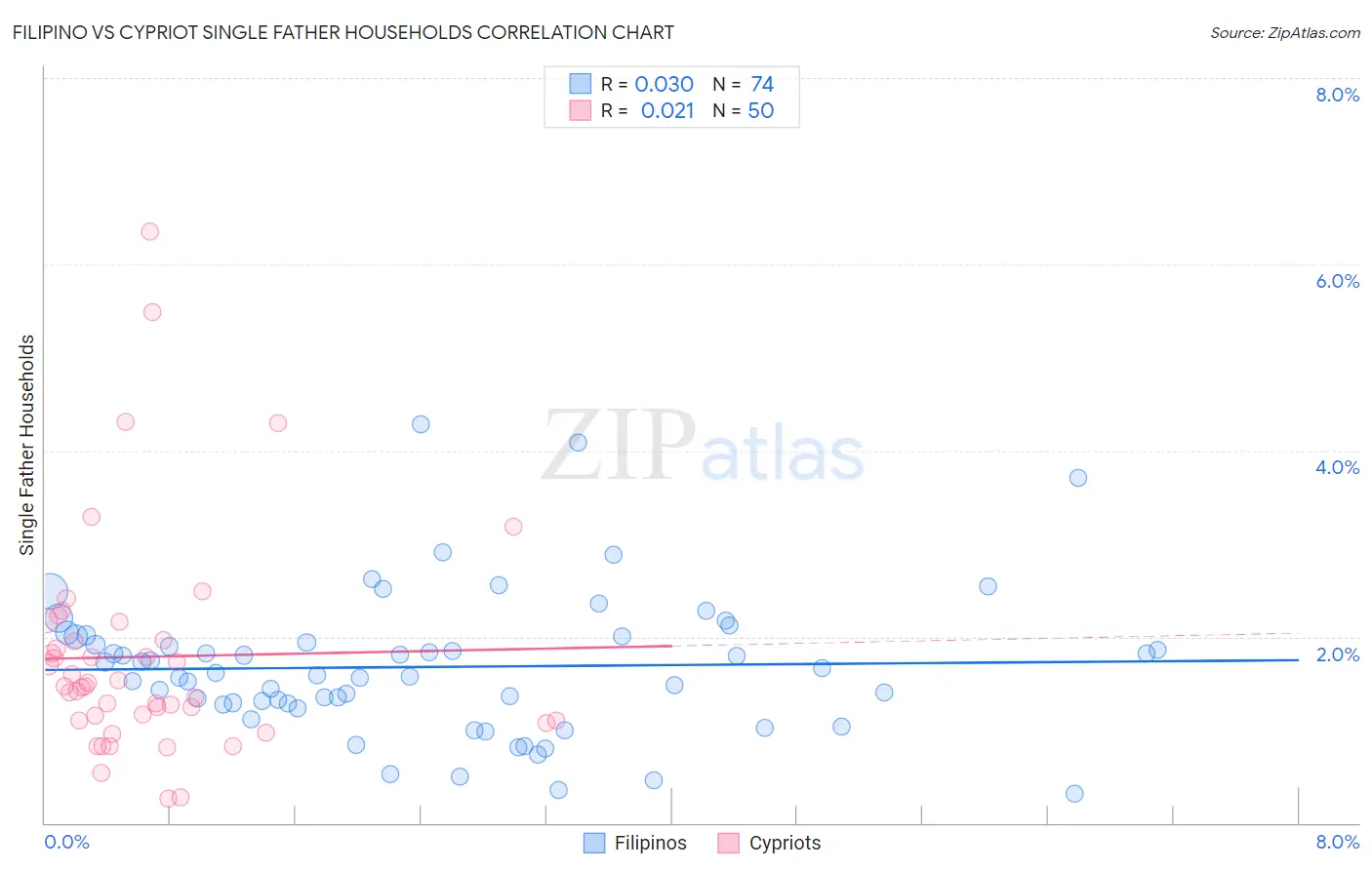 Filipino vs Cypriot Single Father Households