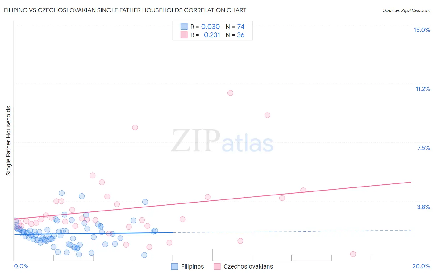 Filipino vs Czechoslovakian Single Father Households