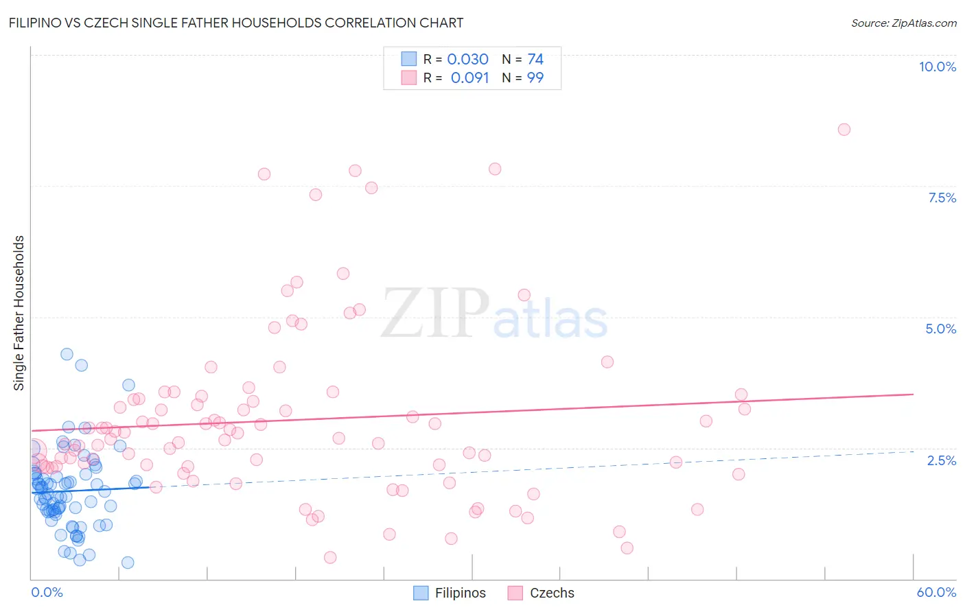 Filipino vs Czech Single Father Households