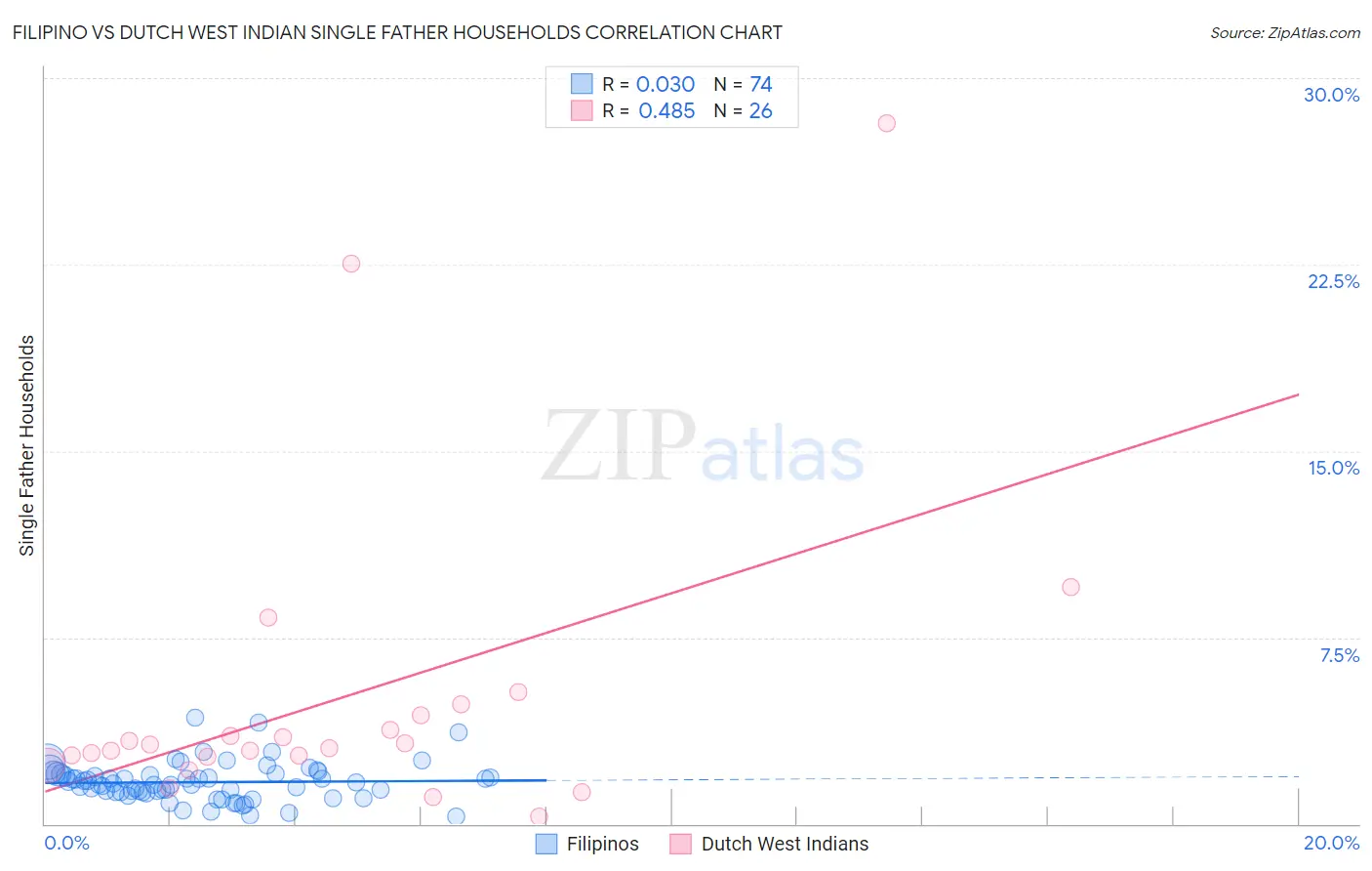 Filipino vs Dutch West Indian Single Father Households