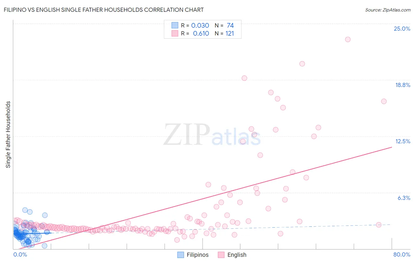 Filipino vs English Single Father Households