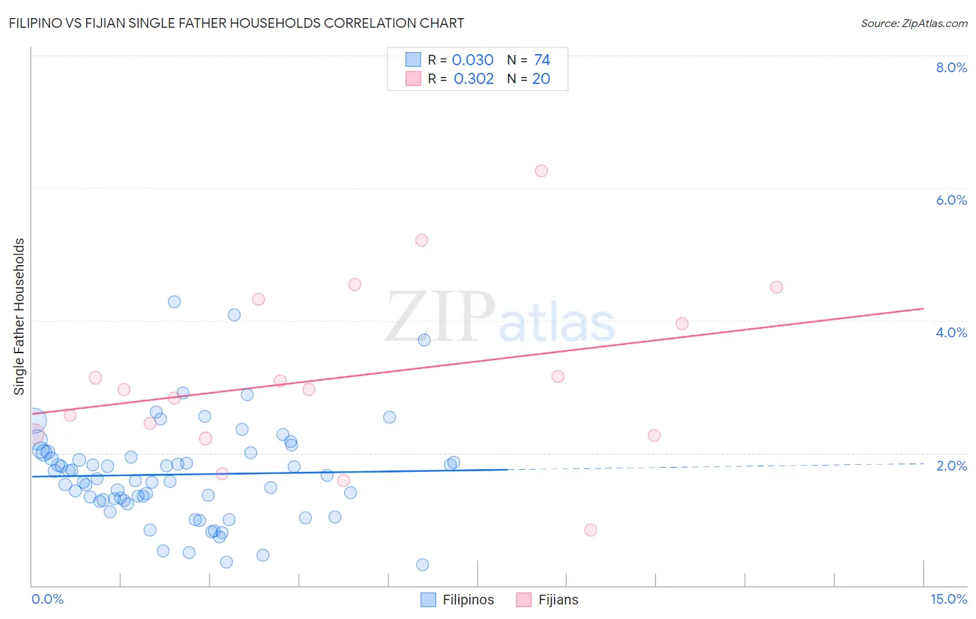 Filipino vs Fijian Single Father Households