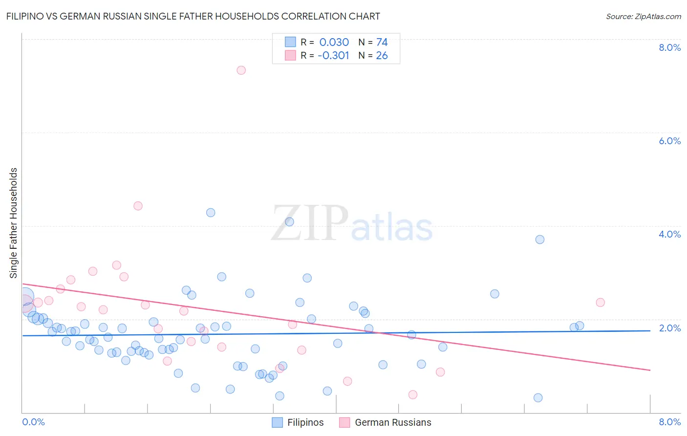Filipino vs German Russian Single Father Households