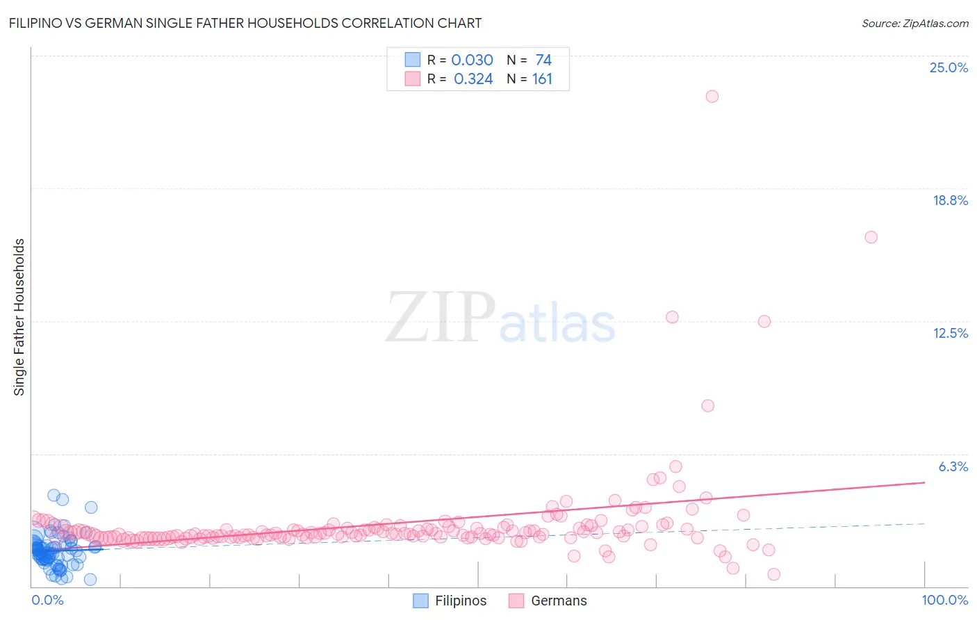 Filipino vs German Single Father Households
