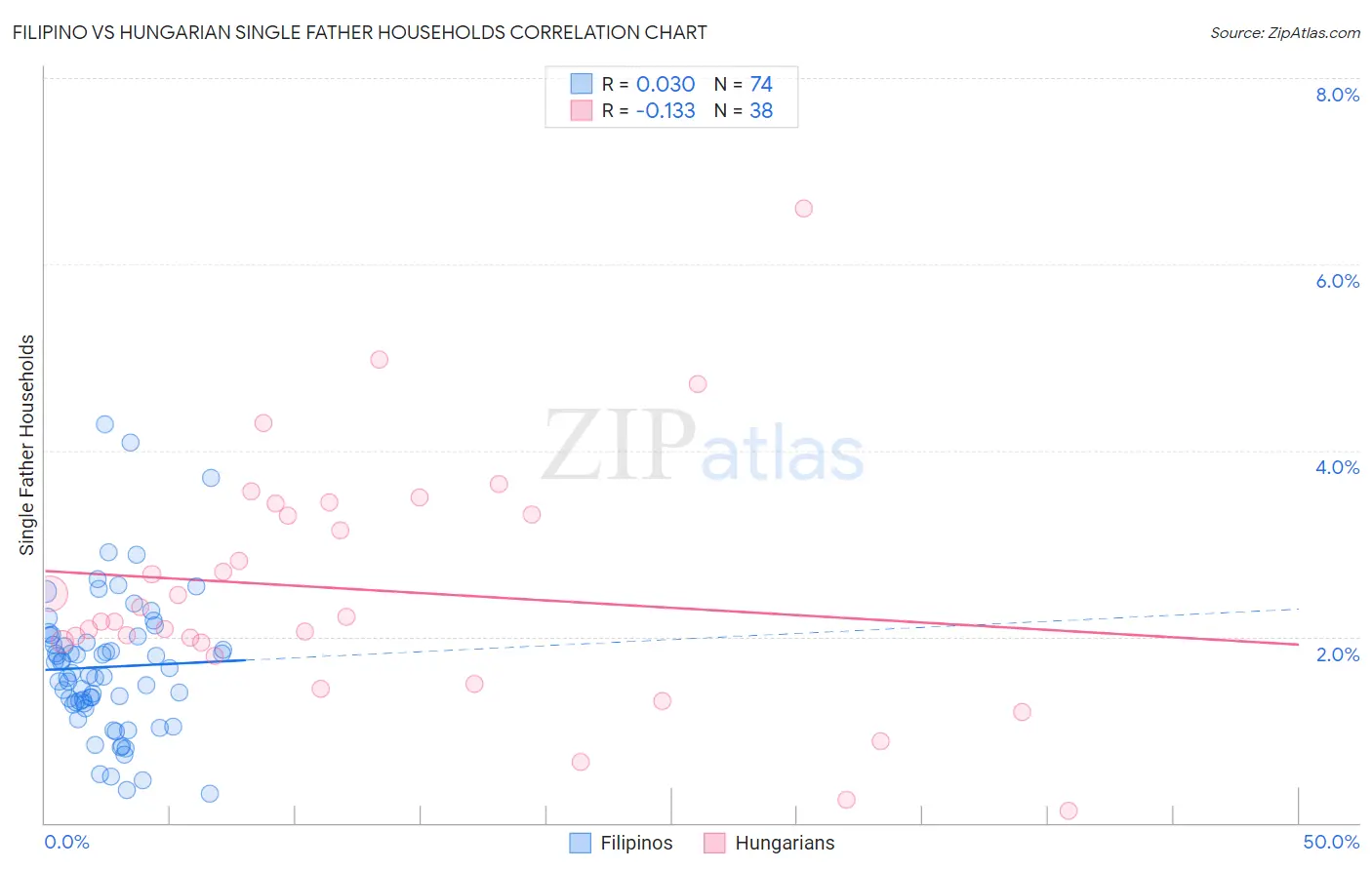 Filipino vs Hungarian Single Father Households