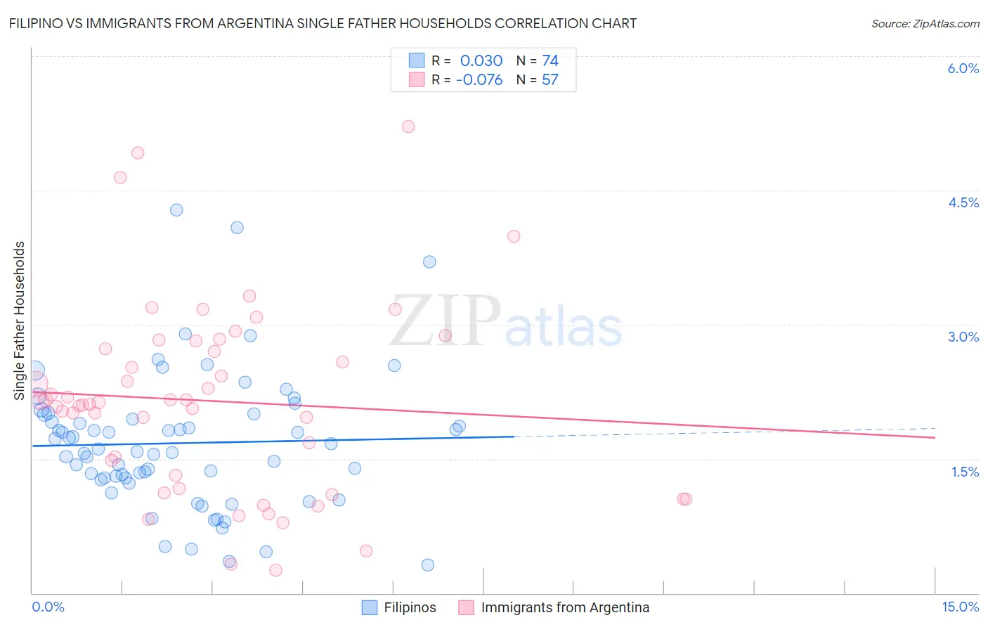 Filipino vs Immigrants from Argentina Single Father Households