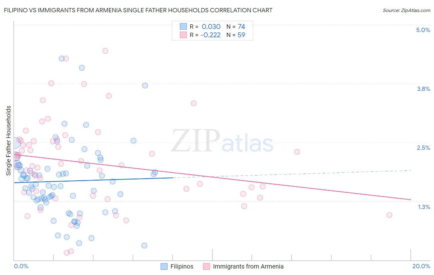 Filipino vs Immigrants from Armenia Single Father Households