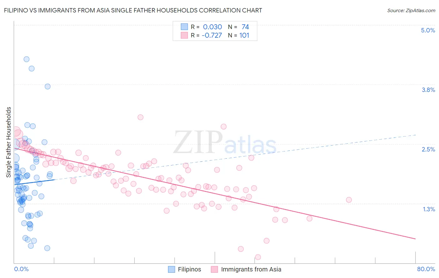 Filipino vs Immigrants from Asia Single Father Households