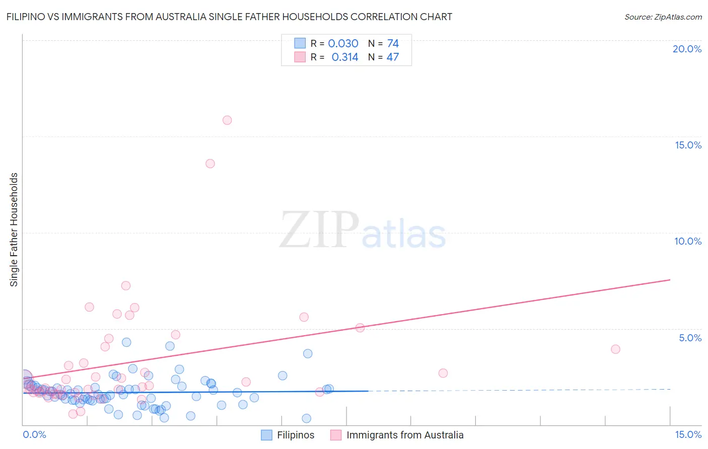 Filipino vs Immigrants from Australia Single Father Households