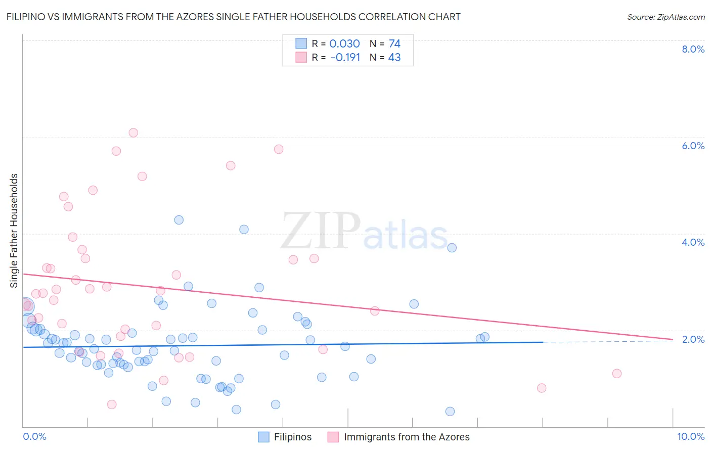 Filipino vs Immigrants from the Azores Single Father Households
