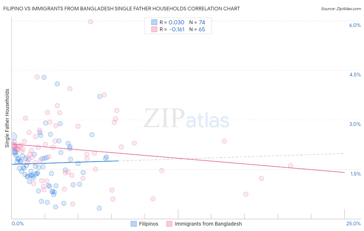 Filipino vs Immigrants from Bangladesh Single Father Households