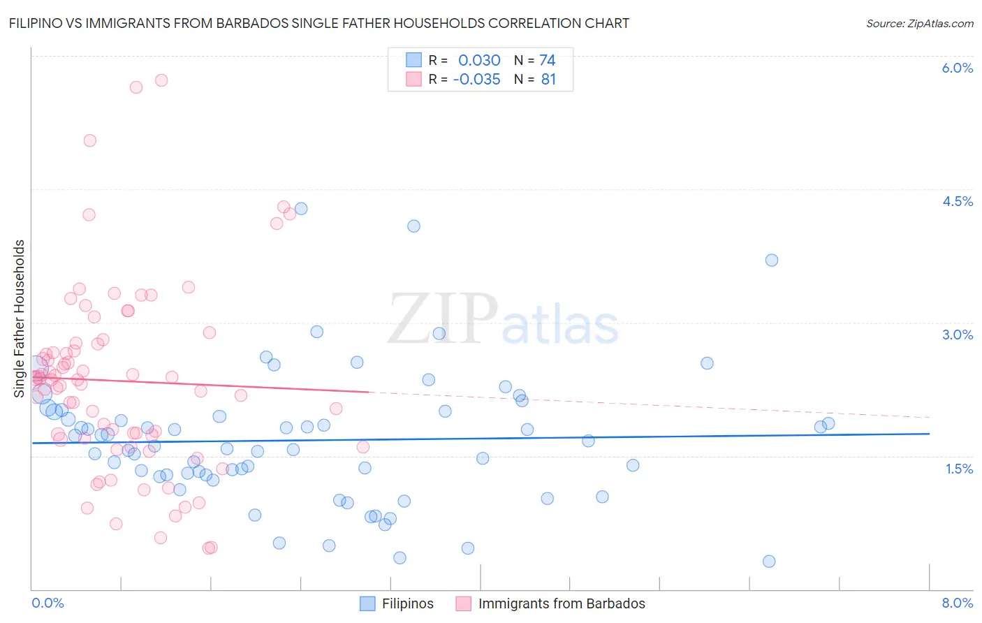 Filipino vs Immigrants from Barbados Single Father Households