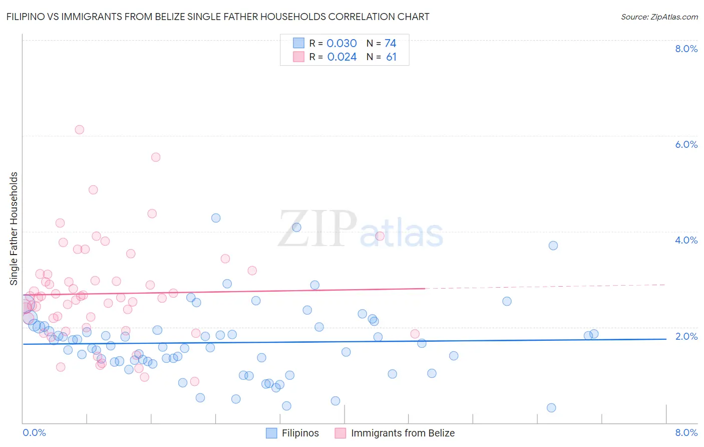 Filipino vs Immigrants from Belize Single Father Households