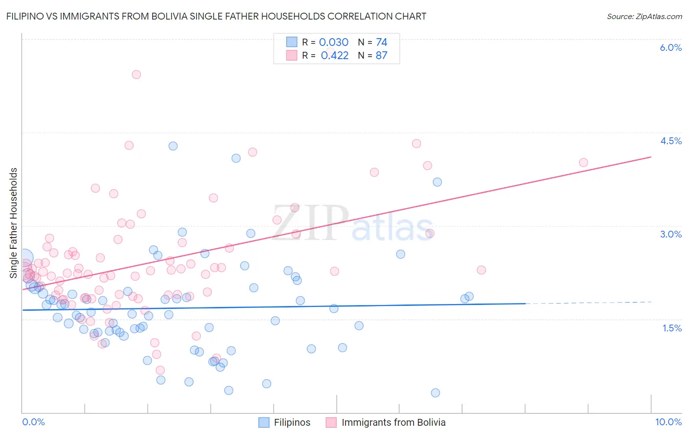 Filipino vs Immigrants from Bolivia Single Father Households