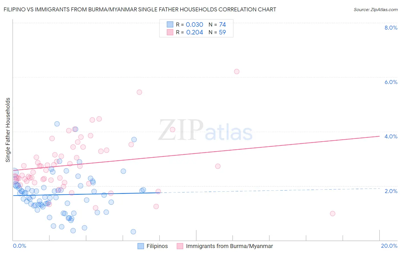 Filipino vs Immigrants from Burma/Myanmar Single Father Households