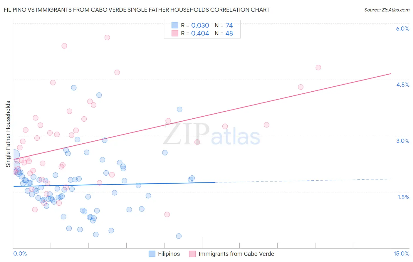Filipino vs Immigrants from Cabo Verde Single Father Households