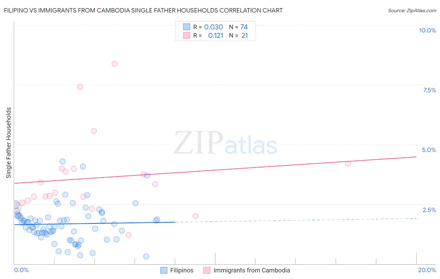 Filipino vs Immigrants from Cambodia Single Father Households