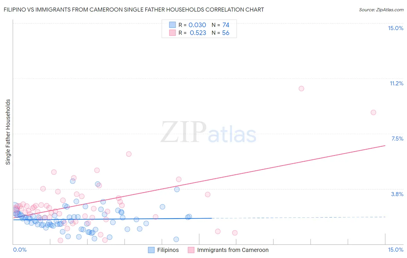 Filipino vs Immigrants from Cameroon Single Father Households