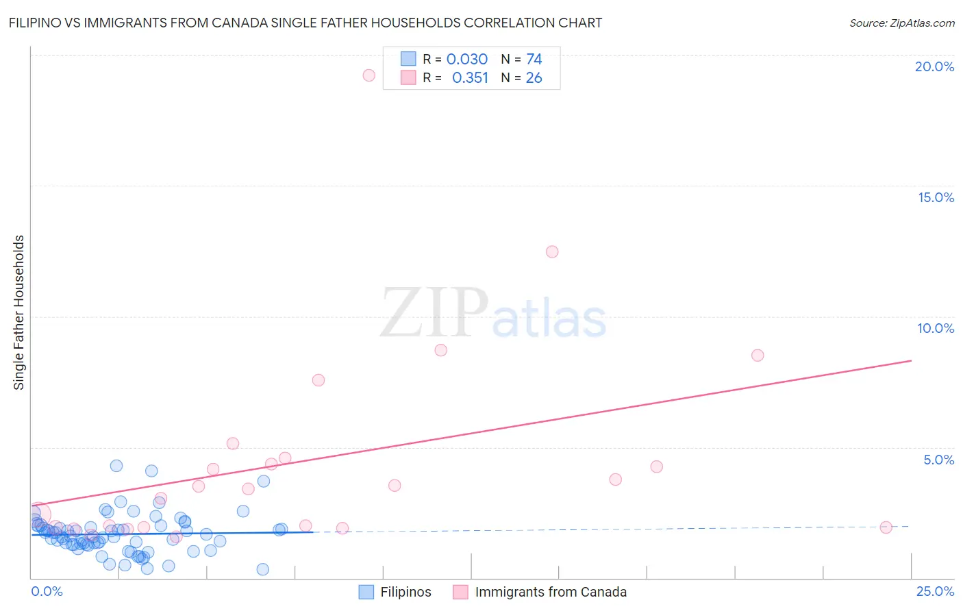 Filipino vs Immigrants from Canada Single Father Households