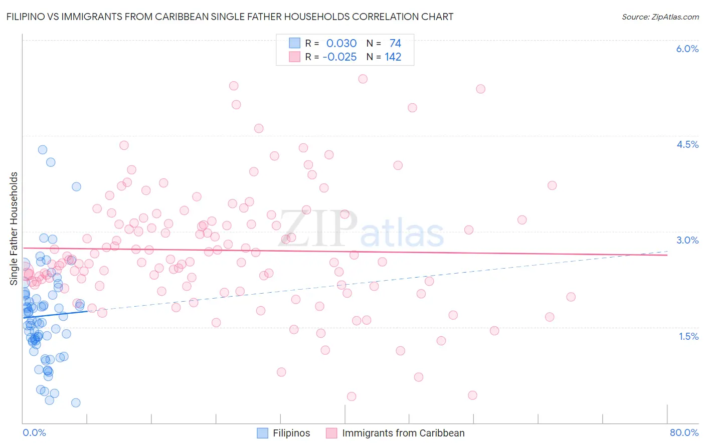 Filipino vs Immigrants from Caribbean Single Father Households
