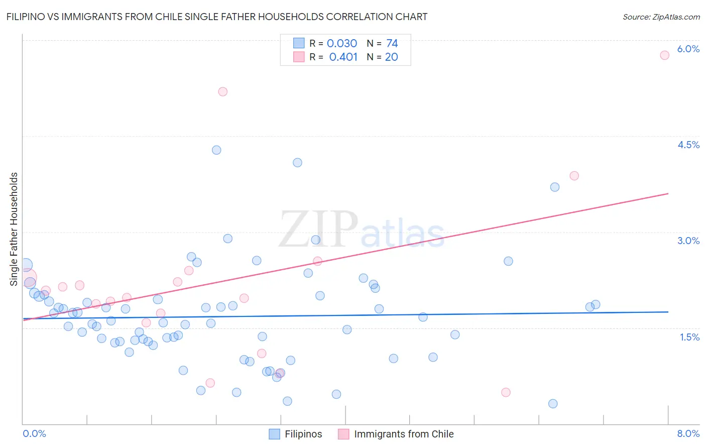 Filipino vs Immigrants from Chile Single Father Households