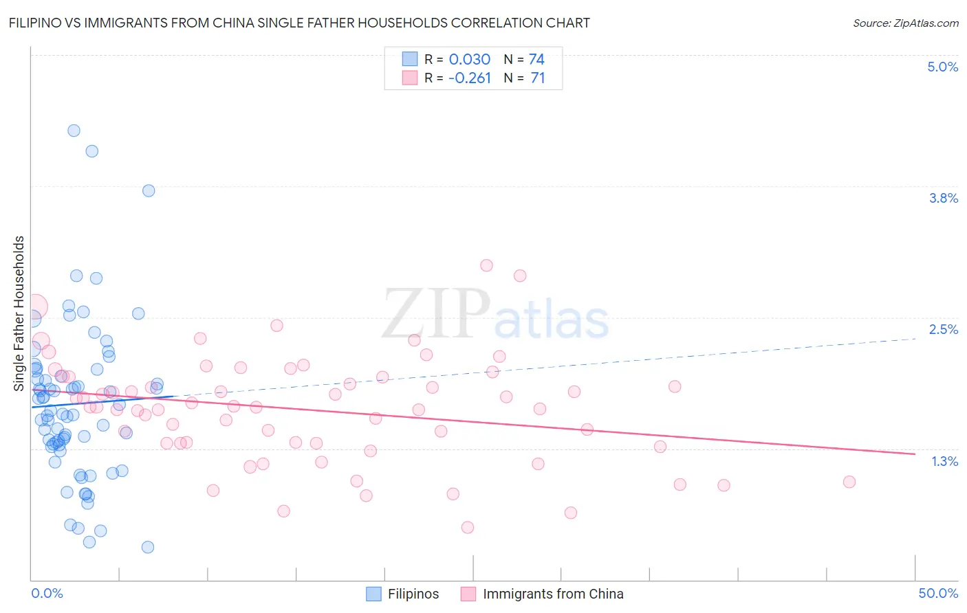 Filipino vs Immigrants from China Single Father Households